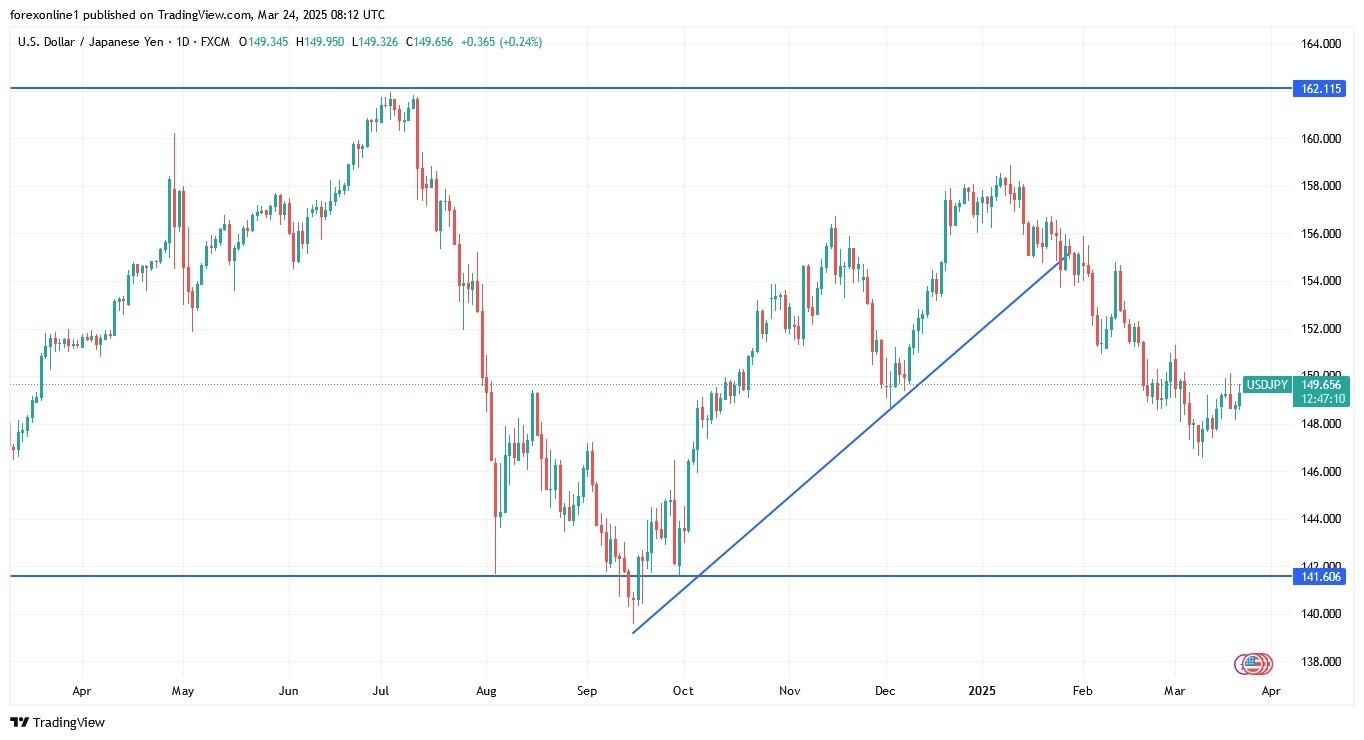 【XM Group】--USD/JPY Analysis: Eyes 150.00 Amid Tariff and Rate Concerns(图1)