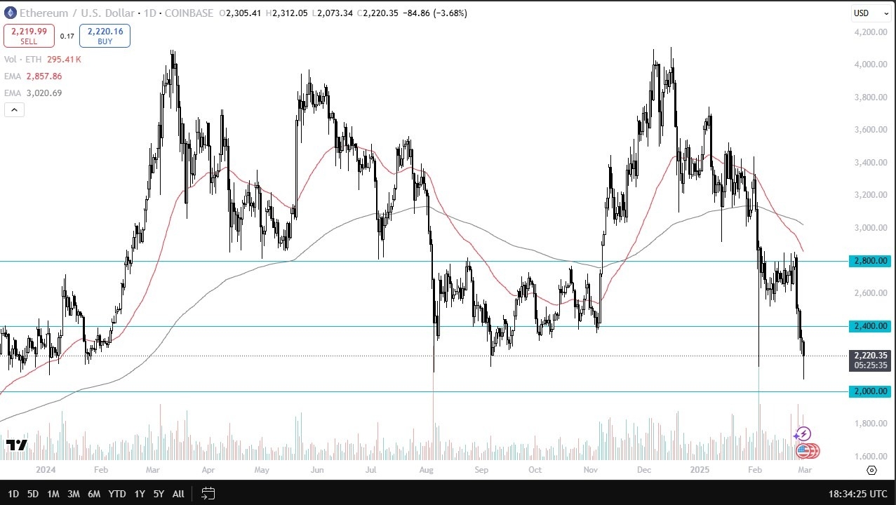 【XM Market Analysis】--ETH/USD Forecast: Plunges Before Rebounding Near $2,000(图1)