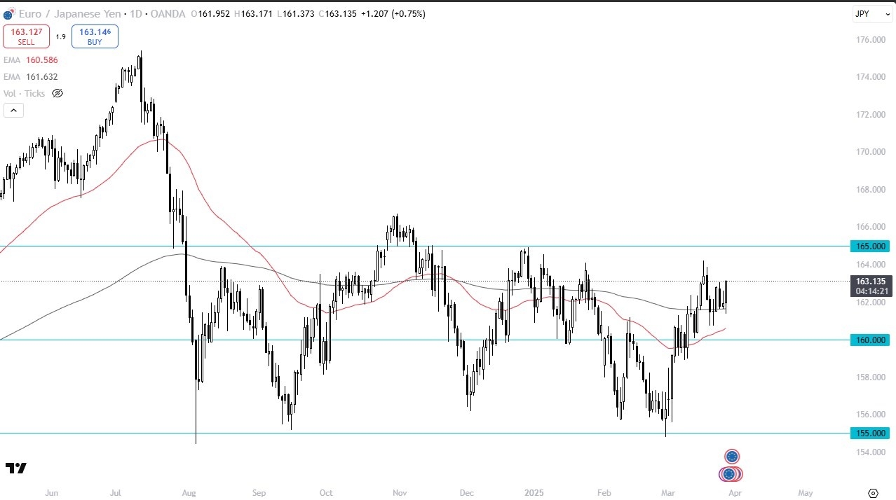 【XM Market Review】--EUR/JPY Forecast: Yen Under Pressure(图1)