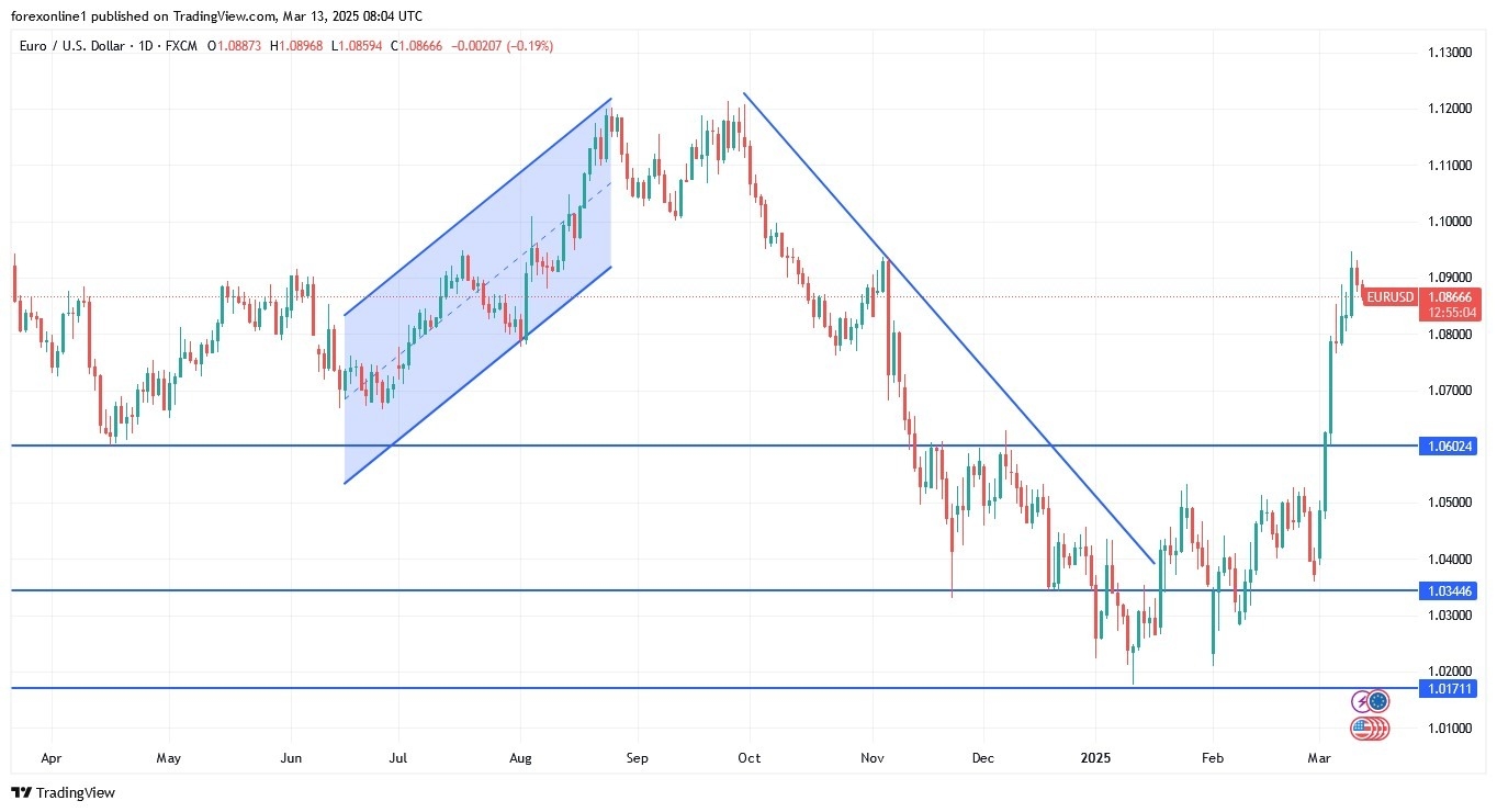 【XM Market Review】--EUR/USD Analysis: Euro Extends Gains(图1)