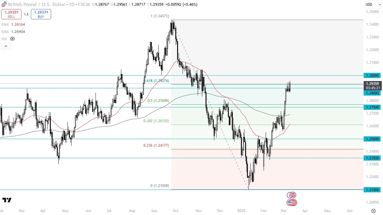 【XM Decision Analysis】--GBP/USD Forecast: Eyes 1.30 Amid Continued Rally(图1)