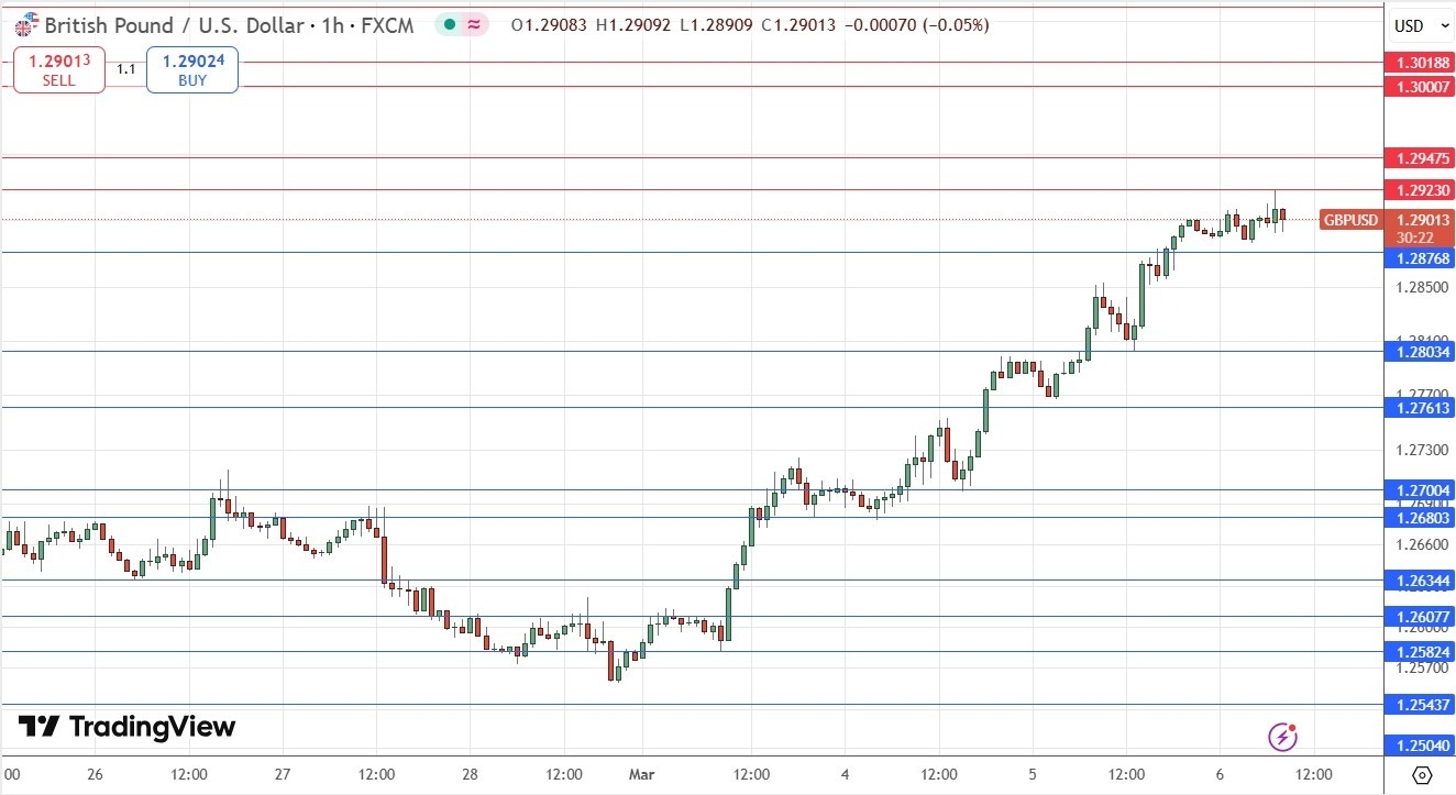 【XM Group】--GBP/USD Forex Signal: How Much Further for the Strong Bullish Run?(图1)