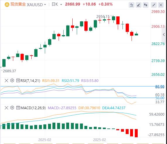 【XM外汇平台】：黄金八周连涨终结，美乌谈判破裂能否推动金价反弹？(图1)
