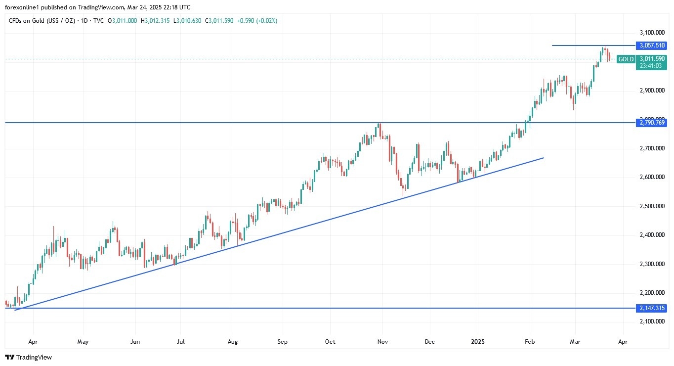 【XM Group】--Gold Analysis: Bulls Maintain Control(图1)