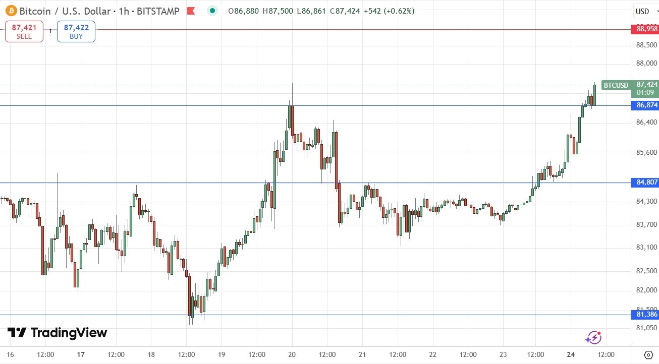 【XM Forex】--BTC/USD Forex Signal: Bulls Threatening to Break Out to 2-Week High(图1)