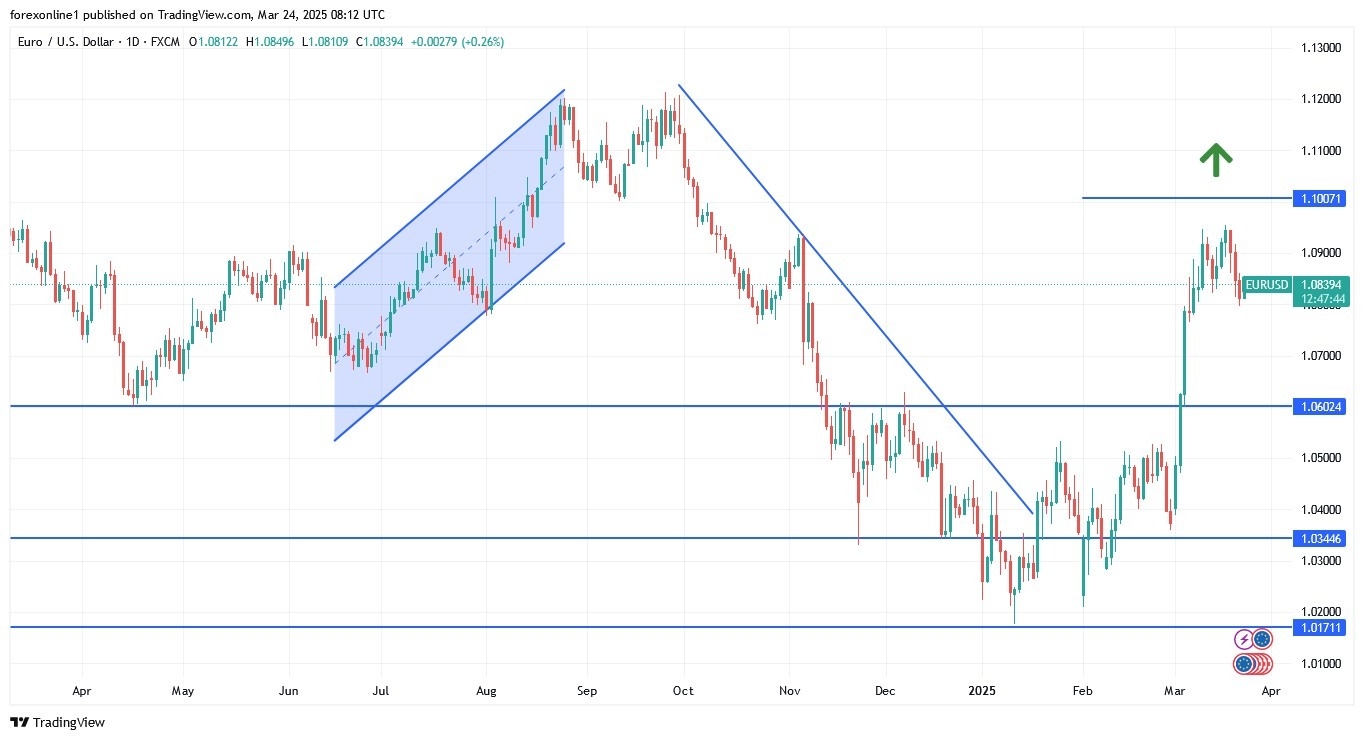 【XM Market Review】--EUR/USD Analysis: Slips Toward Key 1.0800 Support(图1)