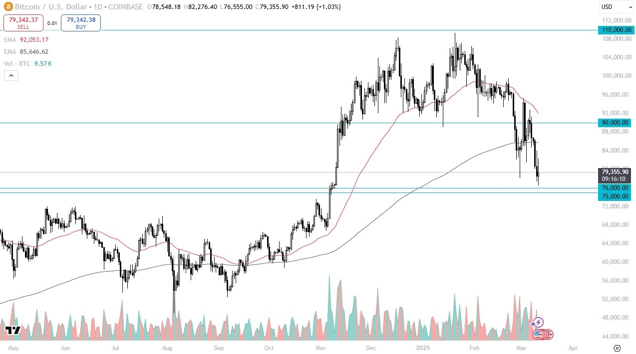 【XM Decision Analysis】--BTC/USD Forecast: Struggles Near $75K as Momentum Fades(图1)