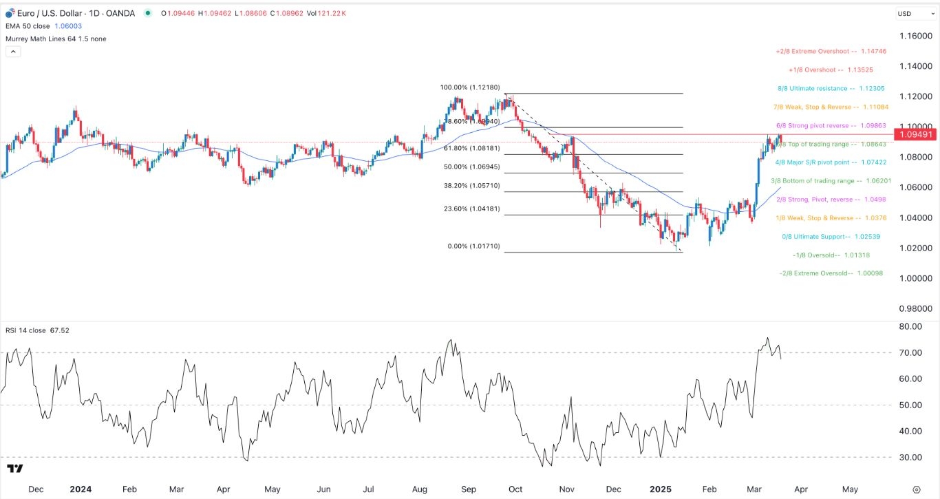 【XM Forex】--EUR/USD Forex Signal: Rally Runs Out of Steam After FOMC(图1)