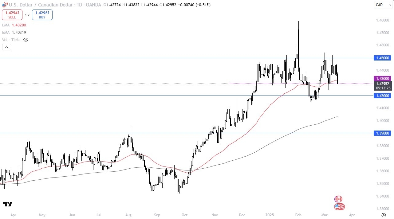 【XM Market Review】--USD/CAD Forecast: Falls as Tariff Uncertainty Weighs(图1)