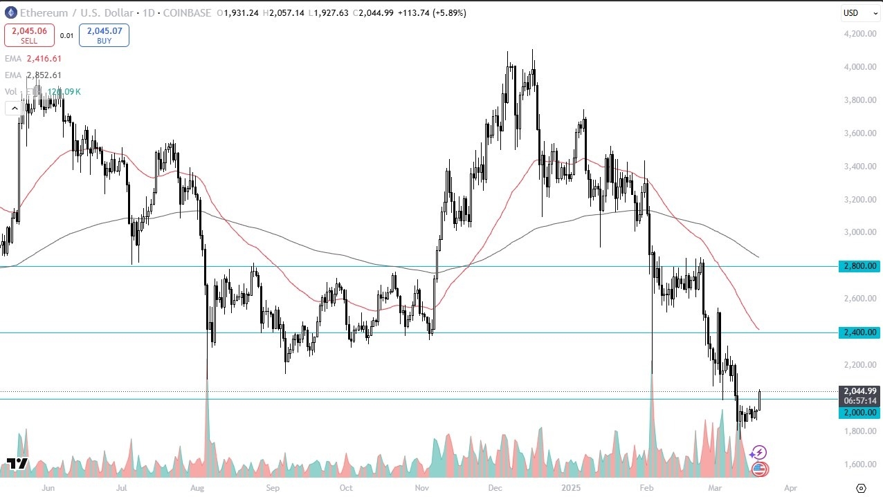【XM Group】--ETH/USD Forecast: Surges 6% to Reclaim $2000(图1)