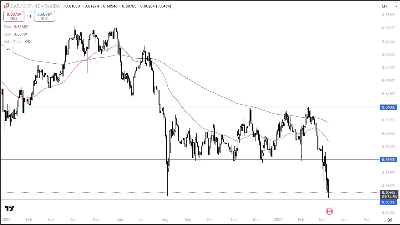 【XM Forex】--CAD/CHF Forex Signal: Drops Amid Market Volatility(图1)