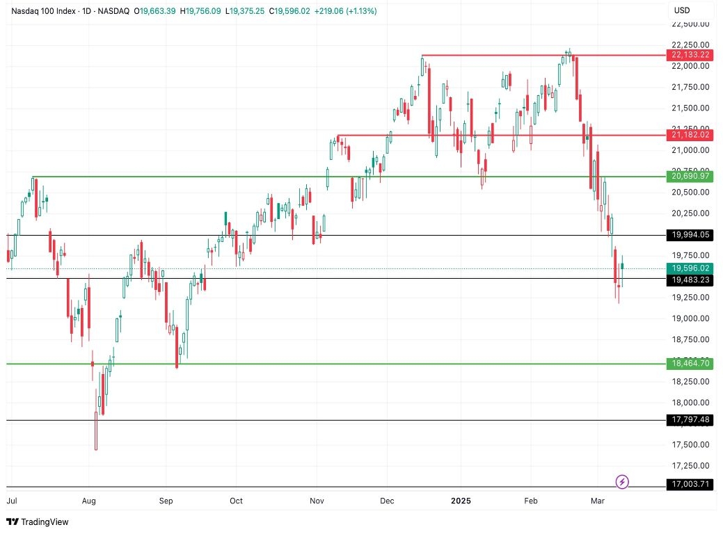 【XM Market Analysis】--NASDAQ Forecast: Continues to Struggle Overall(图1)