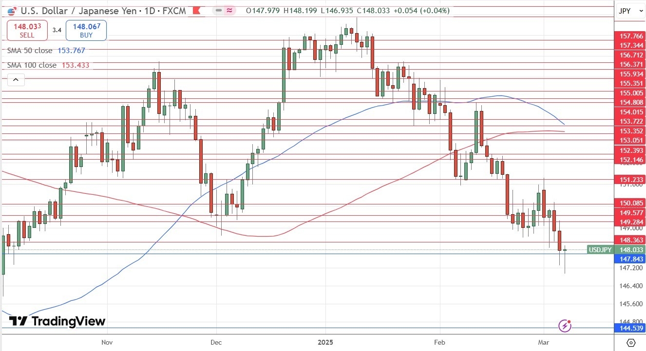 【XM Market Analysis】--Weekly Forex Forecast – EUR/USD, USD/JPY, S&P 500 Index, Natural Gas Futures(图5)