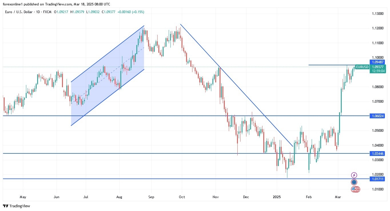 【XM Forex】--EUR/USD Analysis: Attempts to Rebound(图1)