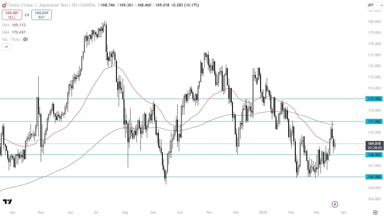 【XM Forex】--CHF/JPY Forecast: Struggles as Yen Strength Holds(图1)