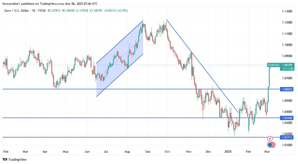 【XM Group】--EUR/USD Analysis: Breaks 4-Month High as Dollar Weakens(图1)