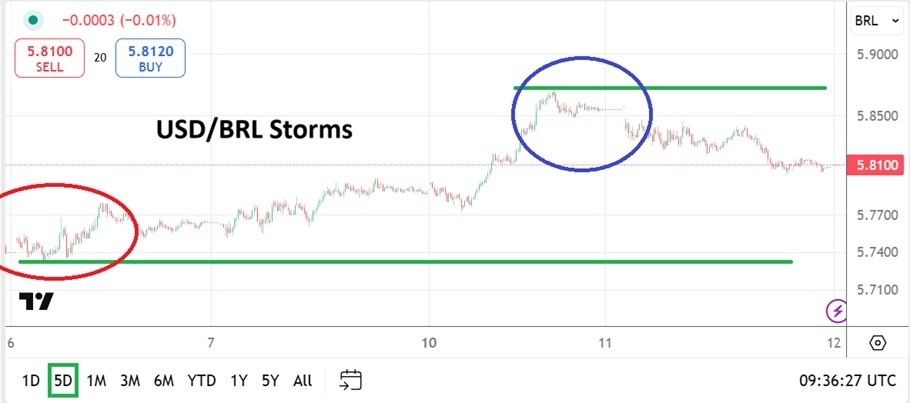 【XM Group】--USD/BRL Analysis: Return of Full Volume and a Practiced Value Range(图1)