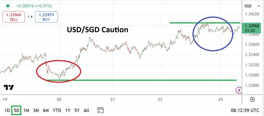【XM Market Analysis】--USD/SGD Analysis: Cautious Trading Anticipating White House Rhetoric(图1)