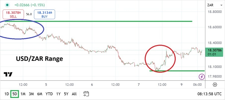 【XM Market Analysis】--USD/ZAR Analysis: Faces Uncertainty Amid Rand Weakness(图1)