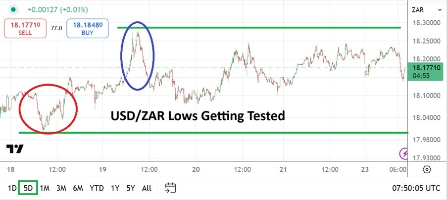 【XM Market Review】--USD/ZAR Analysis: Lower Values Intrigue and Sentiment Tests Abound(图1)
