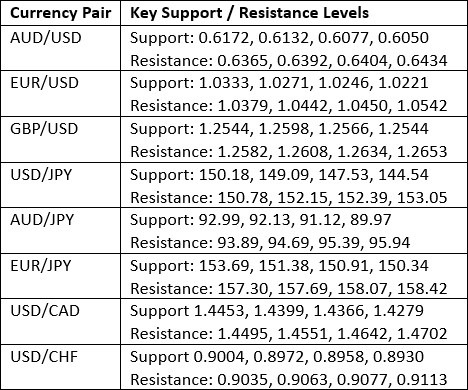 【XM Market Analysis】--Weekly Forex Forecast – EUR/USD, AUD/USD, USD/CAD(图3)