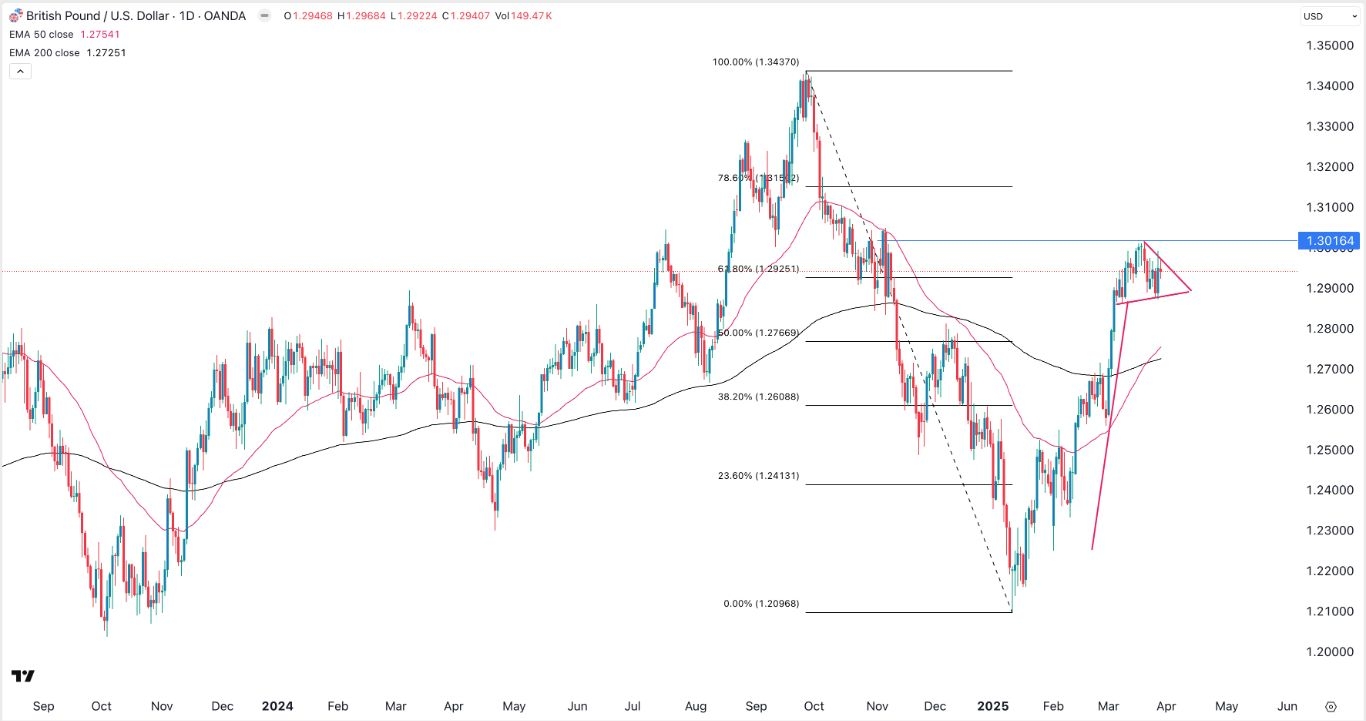 【XM Forex】--GBP/USD Forex Signal: Bullish Pennant Points to More Upside Ahead(图1)