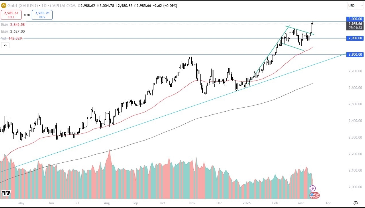 【XM Decision Analysis】--Gold Forecast: Touches Major Milestone(图1)