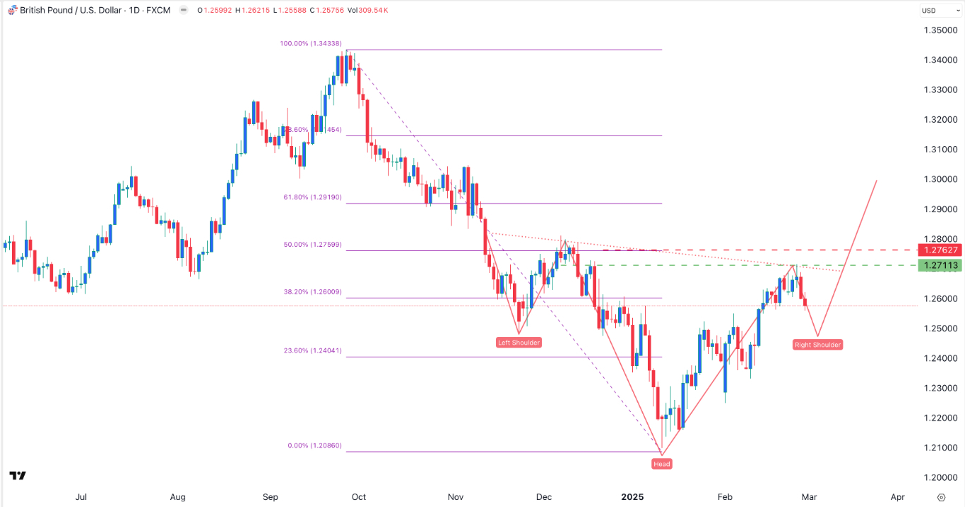 【XM Market Review】--GBP/USD Forex Signal: Inverse Head and Shoulders Pattern Forms(图1)