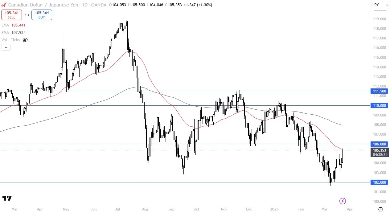 【XM Forex】--CAD/JPY Forecast: Reaches the 50 Day EMA Against Japanese Yen(图1)