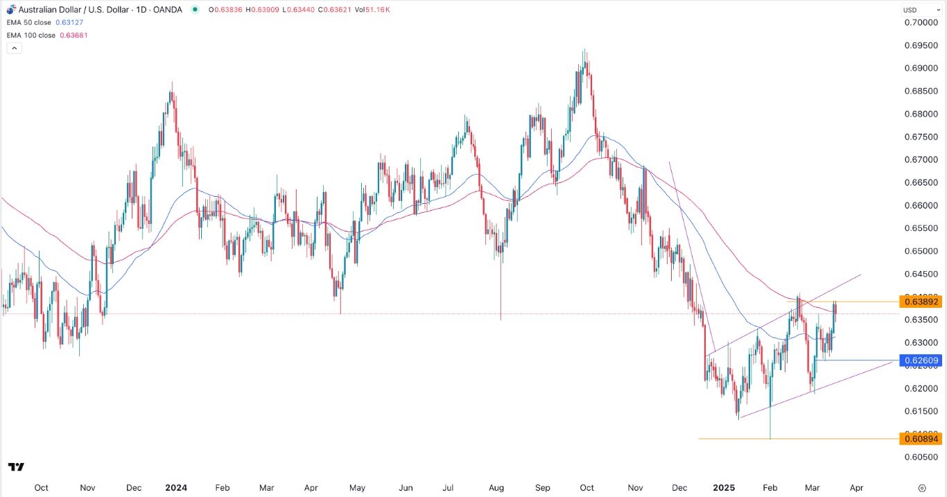 【XM Group】--AUD/USD Forex Signal: Forms a Double Top Ahead of Fed Decision(图1)