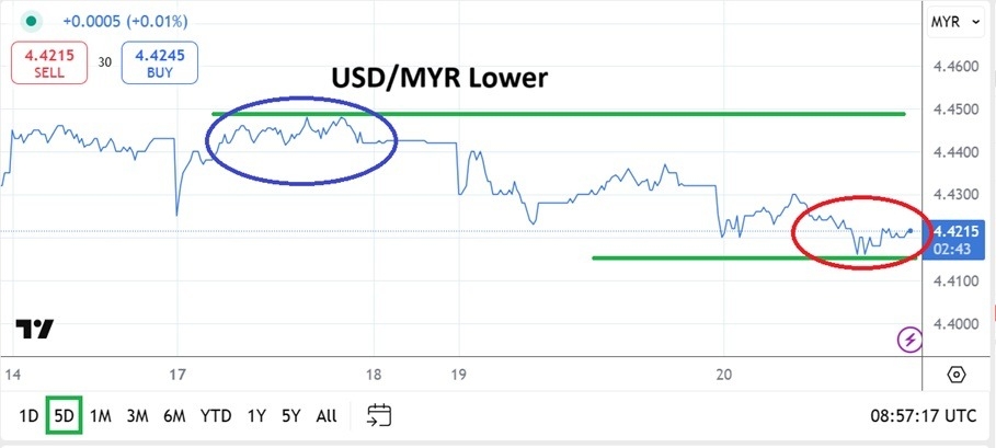 【XM Forex】--USD/MYR Analysis: Selling Develops Again After Run Higher Last Week(图1)