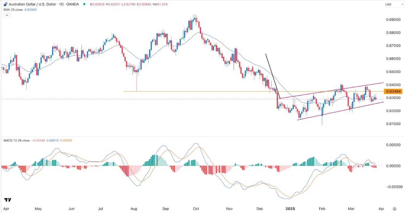 【XM Market Analysis】--AUD/USD Forex Signal: Bearish Outlook Ahead of US PCE, RBA Decision(图1)