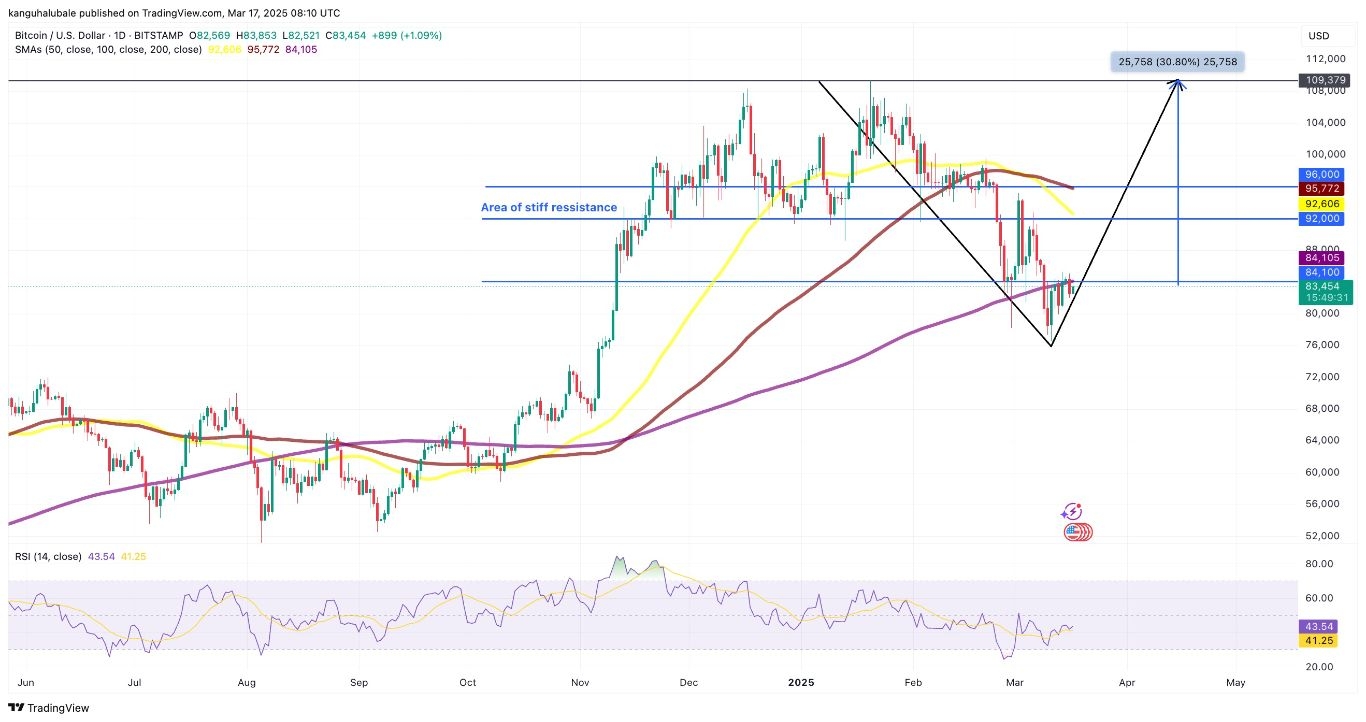 【XM Market Analysis】--Bitcoin Eyes 30% Gain as Analyst Sets $126K June Target for BTC Price(图1)
