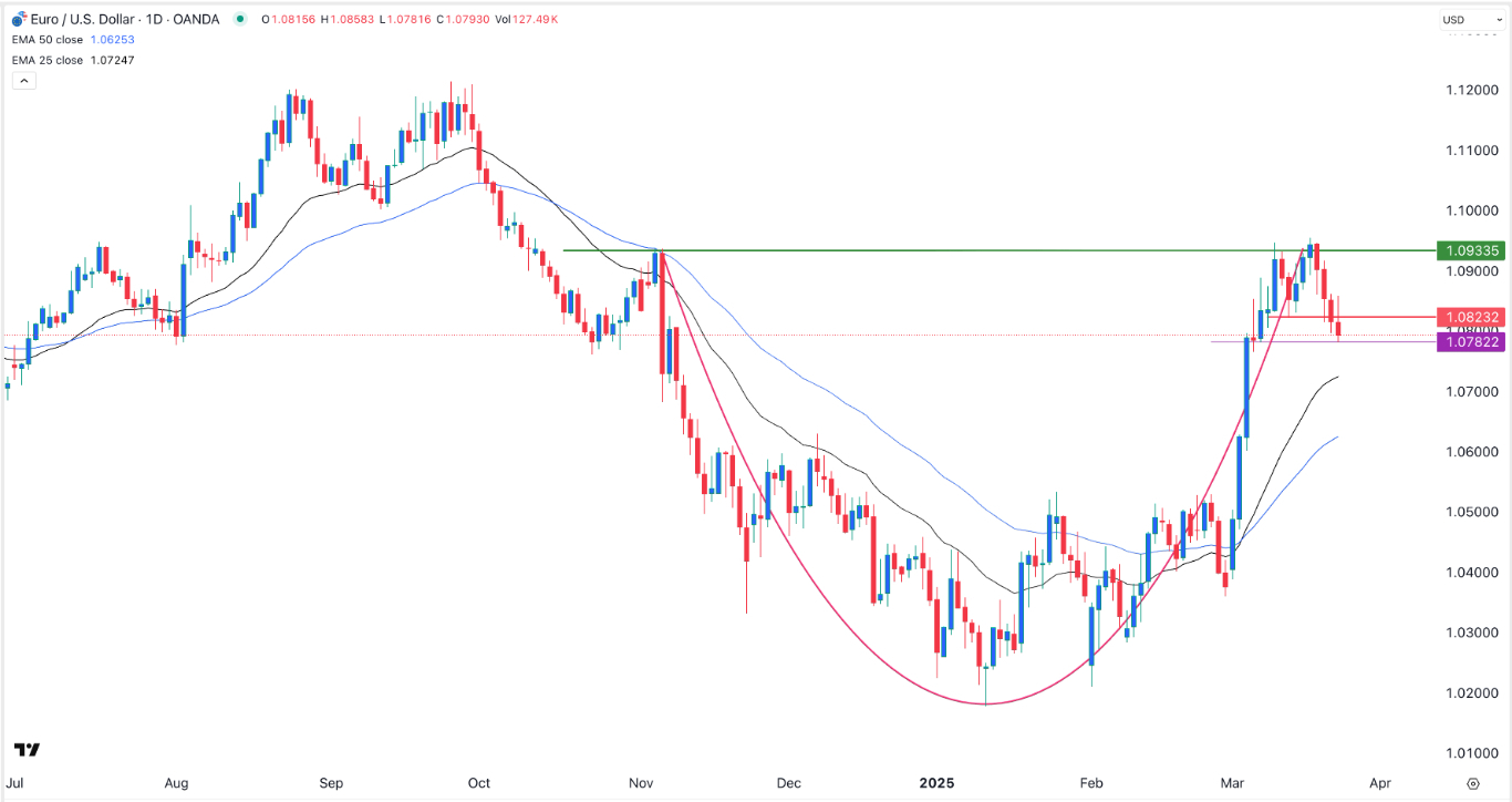 【XM Group】--EUR/USD Forex Signal: Forms Bullish Cup and Handle(图1)