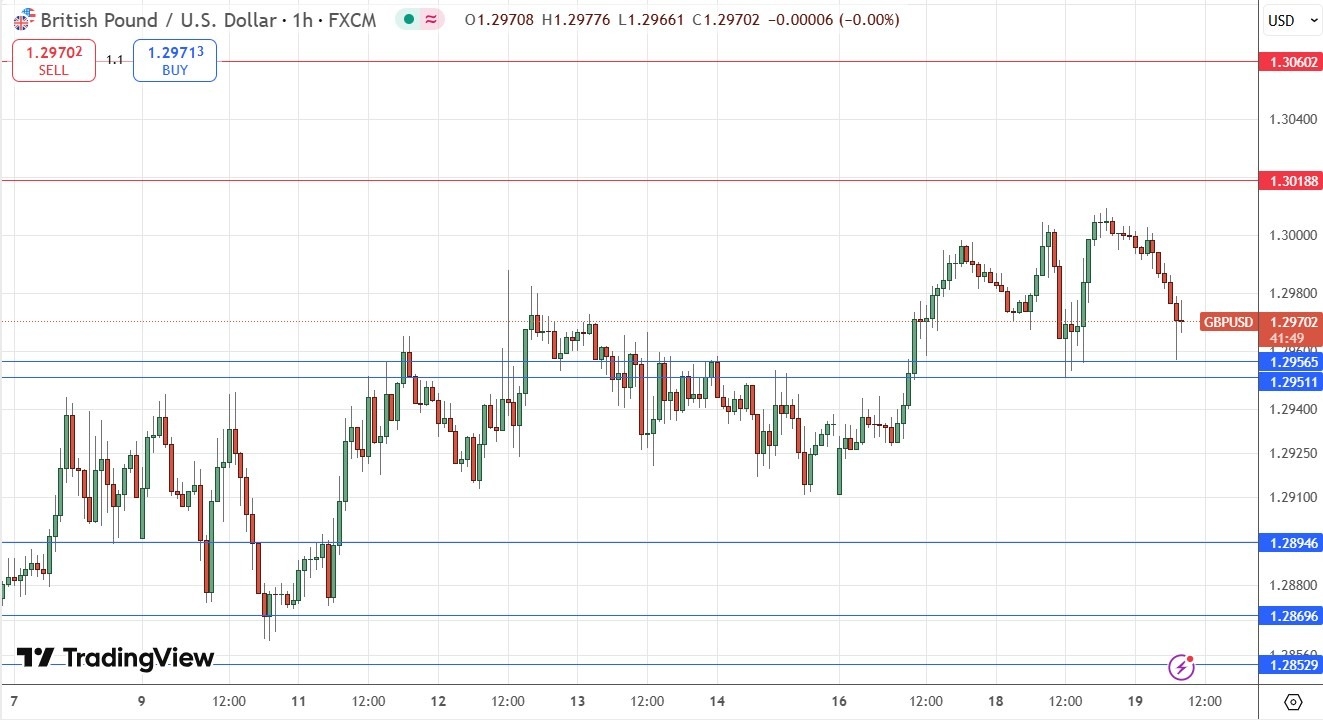 【XM Group】--GBP/USD Forex Signal: Bullish Above $1.2950(图1)