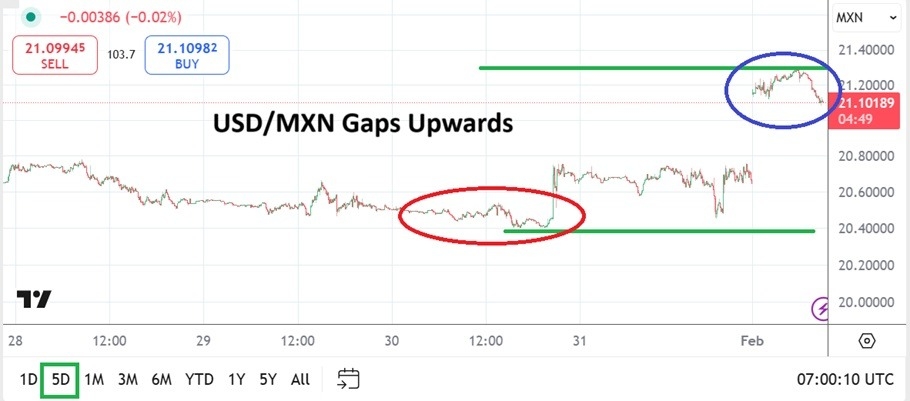 【XM Decision Analysis】--USD/MXN Analysis: Faces Tariff Uncertainty and Market Volatility(图1)