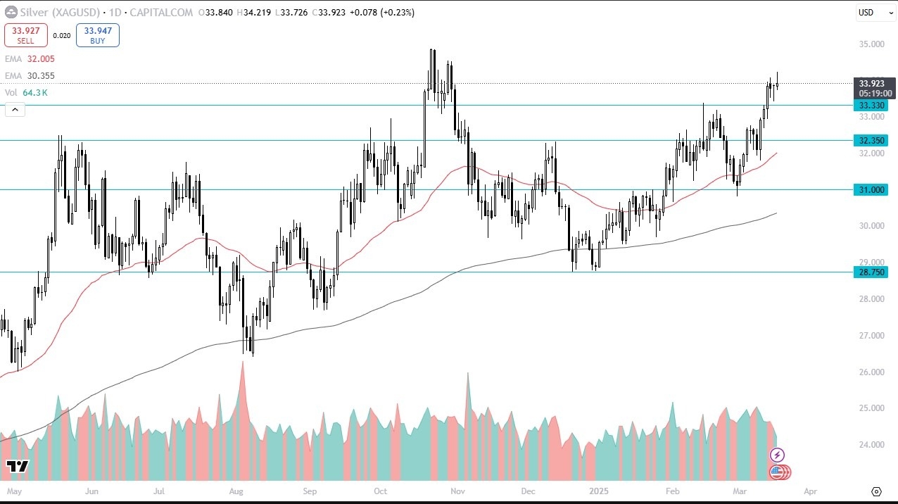 【XM Group】--Silver Forecast: Gives Up Early Gains(图1)