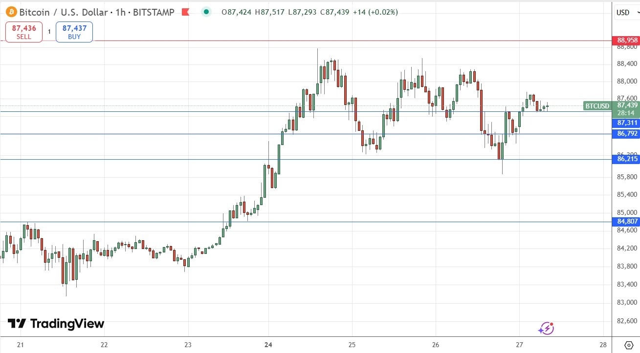 【XM Group】--BTC/USD Forex Signal: Consolidating Under $88,958(图1)