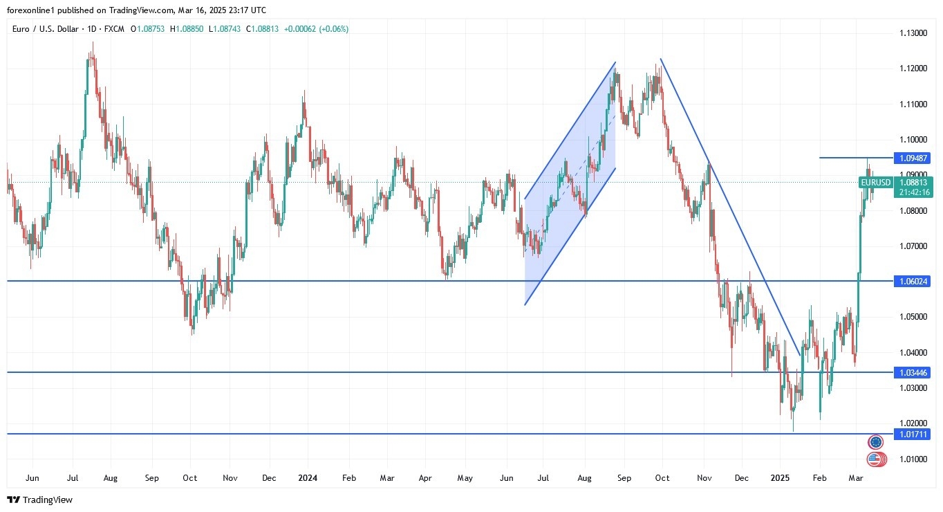 【XM Market Review】--EUR/USD Analysis: Bulls Await Further Stimulus(图1)