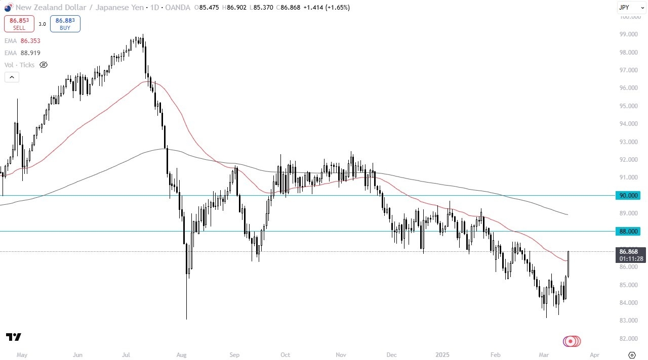 【XM Forex】--NZD/JPY Forecast: Surges Past 50-Day EMA, Faces Resistance at 87(图1)