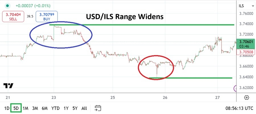 【XM Group】--USD/ILS Analysis: Nervous Upwards Trend and a Wider Speculative Range(图1)