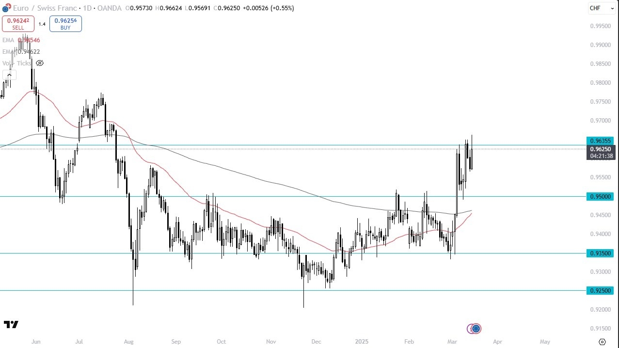 【XM Decision Analysis】--EUR/CHF Forecast: Looking Strong(图1)