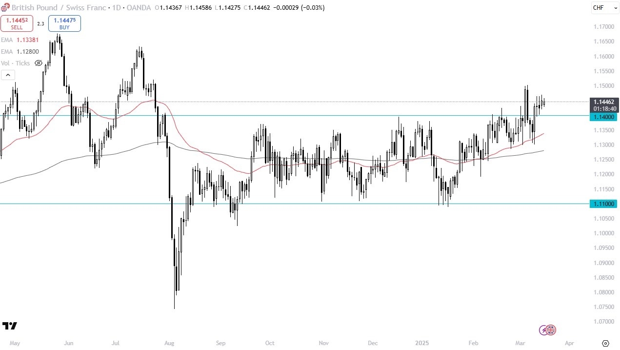 【XM Decision Analysis】--GBP/CHF Forecast: Continues to Pressure Franc(图1)