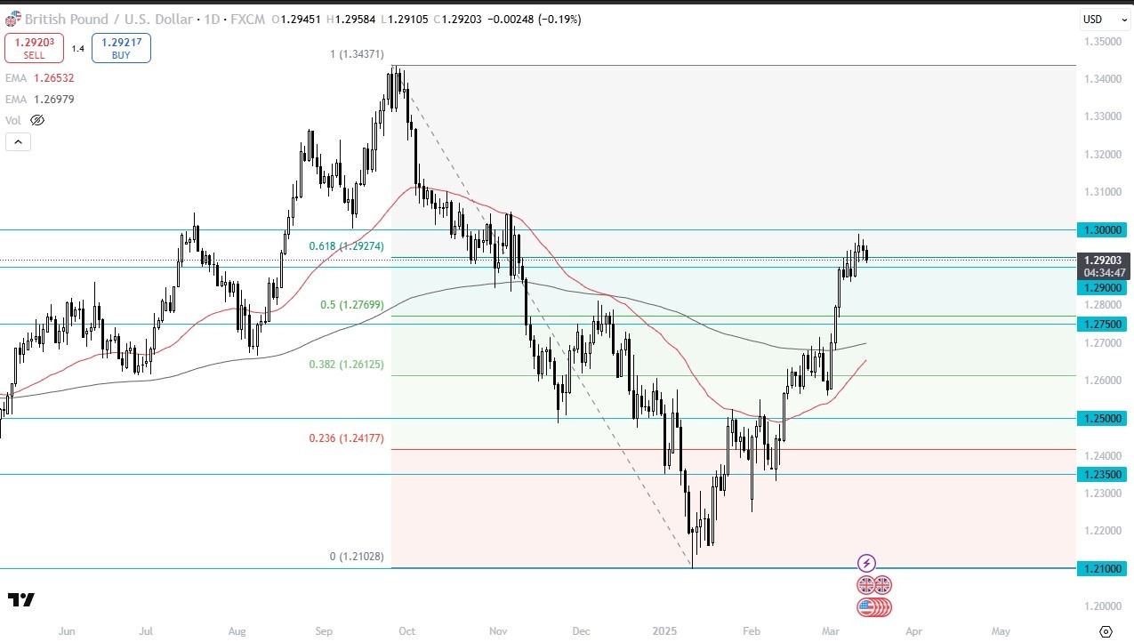 【XM Market Review】--GBP/USD Forex Signal: Tests 1.30 Resistance(图1)