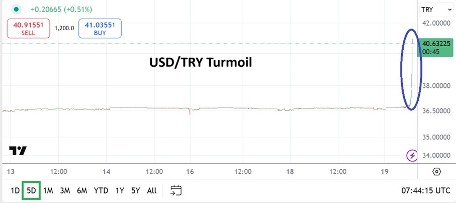 【XM Group】--USD/TRY Analysis: Turkish Lira Violent Surge as Erdogan Imposes Might(图1)