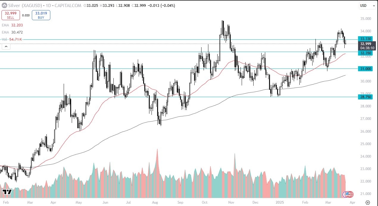 【XM Decision Analysis】--Silver Forex Signal: Pulls Back After Rally Attempt(图1)
