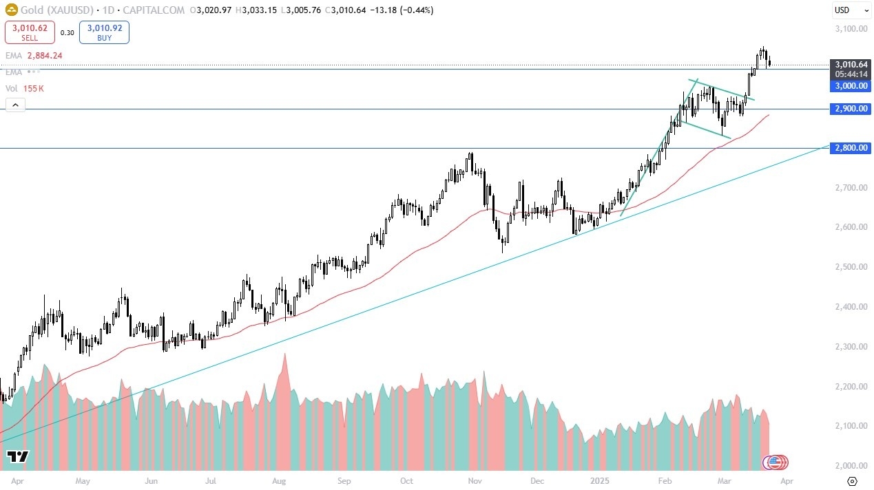 【XM Market Review】--Gold Forecast: Gold Holds Firm Above $3K Support(图1)