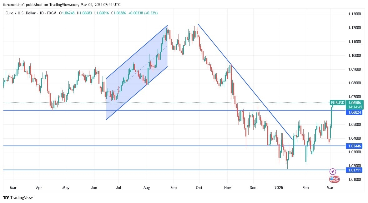 【XM Group】--EUR/USD Analysis: Gains Exceed 2025 Highs(图1)
