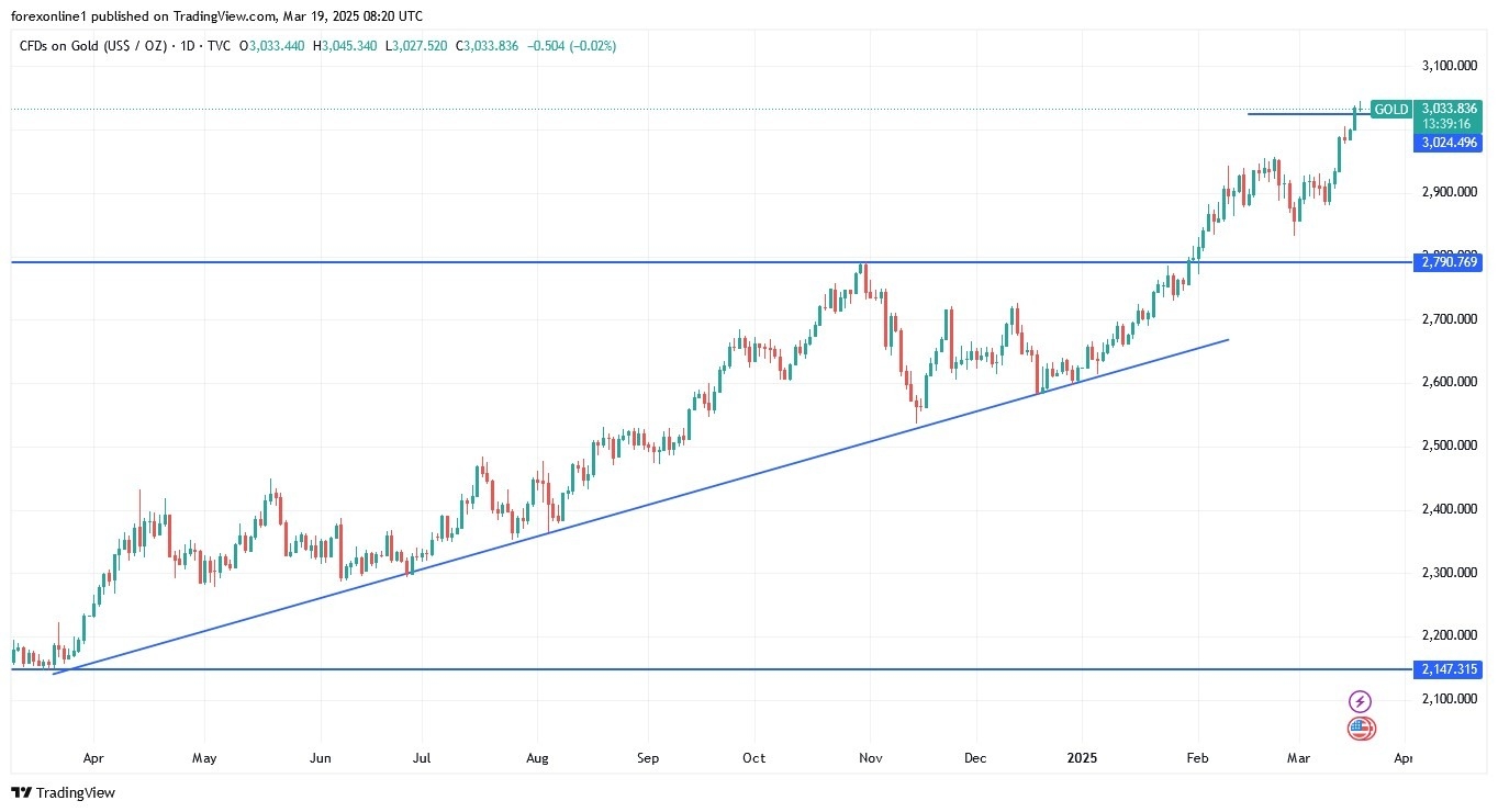【XM Market Analysis】--Gold Analysis: Hits New Highs Above $3,038 as Demand Surges(图1)