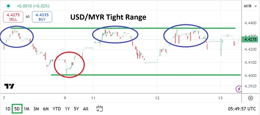 【XM Market Analysis】--USD/MYR Analysis: Lower Realm Holds but Tight Trading Values Prevails(图1)